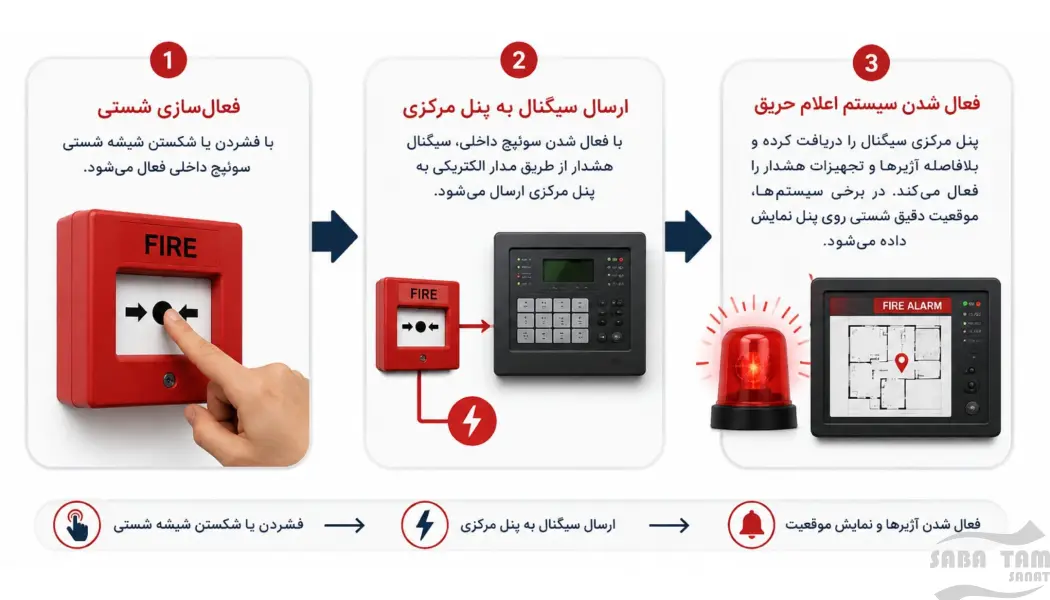 نحوه عملکرد شستی اعلام حریق